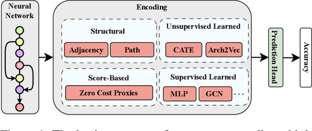 Figure 1 for Encodings for Prediction-based Neural Architecture Search