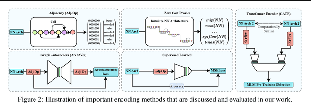 Figure 3 for Encodings for Prediction-based Neural Architecture Search