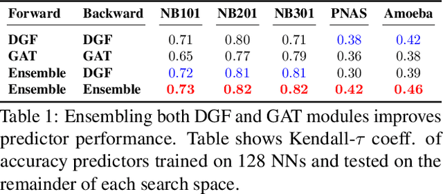 Figure 2 for Encodings for Prediction-based Neural Architecture Search