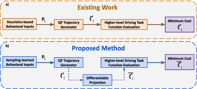Figure 1 for End-to-End Learning of Behavioural Inputs for Autonomous Driving in Dense Traffic