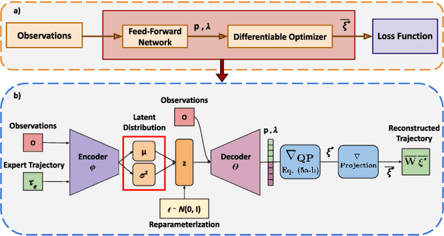 Figure 3 for End-to-End Learning of Behavioural Inputs for Autonomous Driving in Dense Traffic