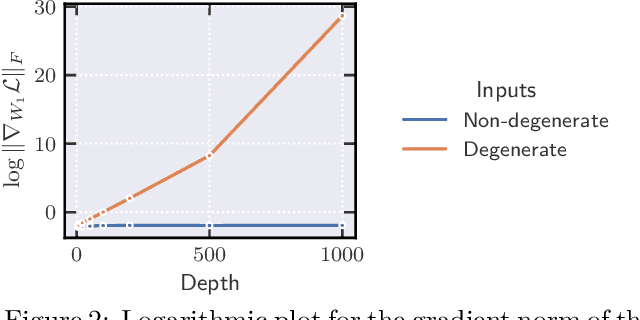 Figure 2 for Towards Training Without Depth Limits: Batch Normalization Without Gradient Explosion