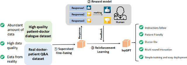 Figure 1 for IvyGPT: InteractiVe Chinese pathwaY language model in medical domain