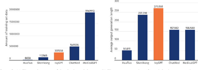 Figure 3 for IvyGPT: InteractiVe Chinese pathwaY language model in medical domain