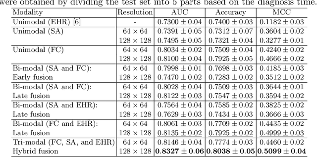 Figure 4 for Tensor-based Multimodal Learning for Prediction of Pulmonary Arterial Wedge Pressure from Cardiac MRI