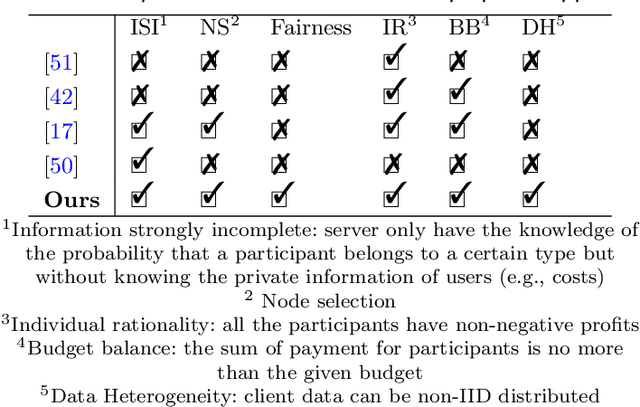 Figure 1 for Welfare and Fairness Dynamics in Federated Learning: A Client Selection Perspective