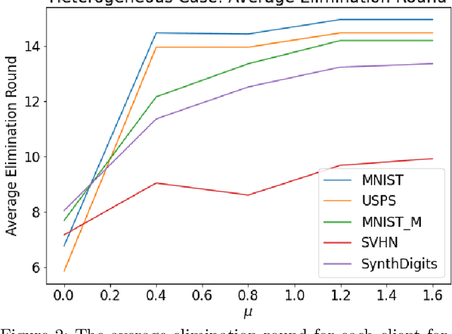 Figure 4 for Welfare and Fairness Dynamics in Federated Learning: A Client Selection Perspective