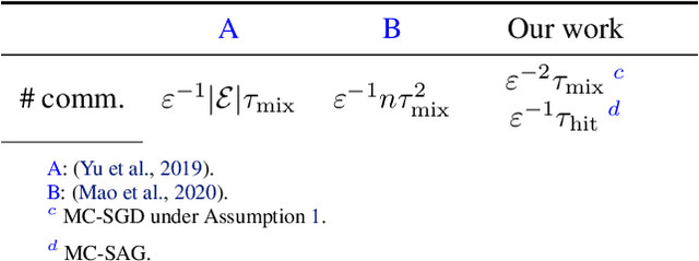Figure 1 for Stochastic Gradient Descent under Markovian Sampling Schemes
