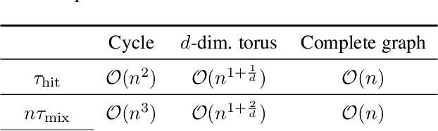 Figure 3 for Stochastic Gradient Descent under Markovian Sampling Schemes