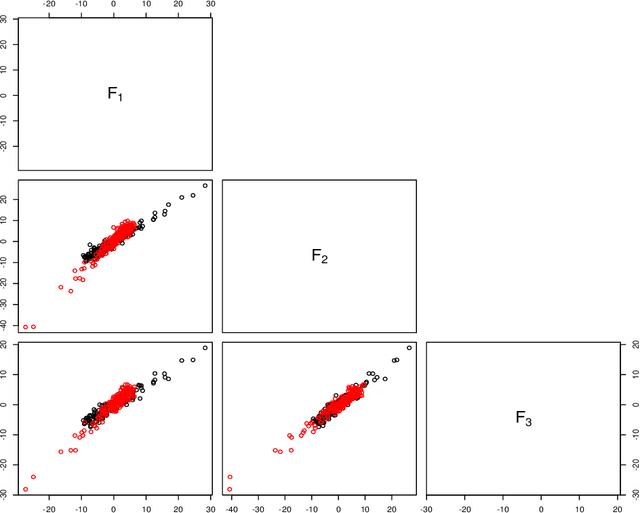 Figure 3 for A Bayesian Framework on Asymmetric Mixture of Factor Analyser