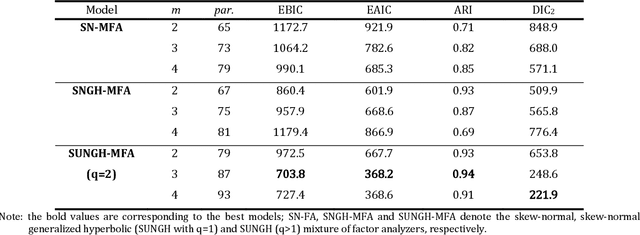 Figure 2 for A Bayesian Framework on Asymmetric Mixture of Factor Analyser