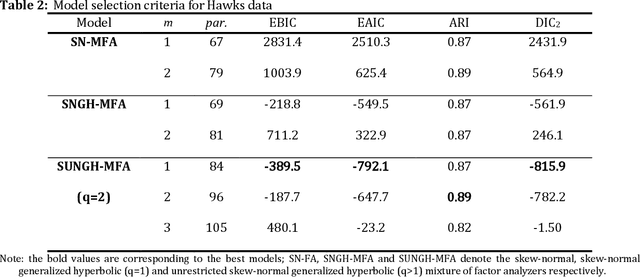 Figure 4 for A Bayesian Framework on Asymmetric Mixture of Factor Analyser