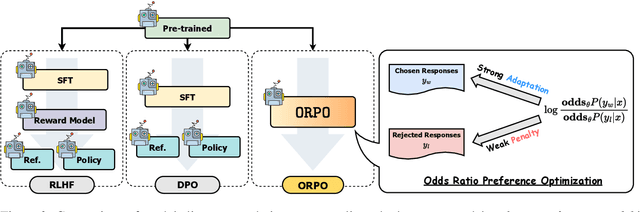 Figure 3 for ORPO: Monolithic Preference Optimization without Reference Model