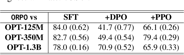 Figure 4 for ORPO: Monolithic Preference Optimization without Reference Model