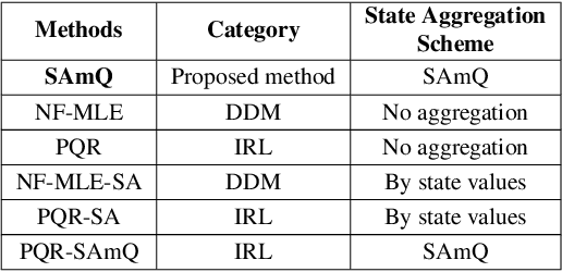 Figure 1 for A Data-Driven State Aggregation Approach for Dynamic Discrete Choice Models