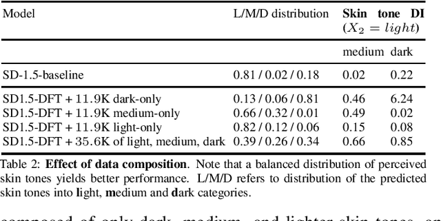 Figure 3 for Mitigating stereotypical biases in text to image generative systems