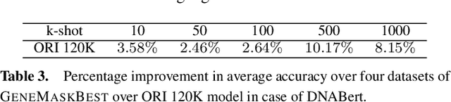 Figure 4 for GeneMask: Fast Pretraining of Gene Sequences to Enable Few-Shot Learning