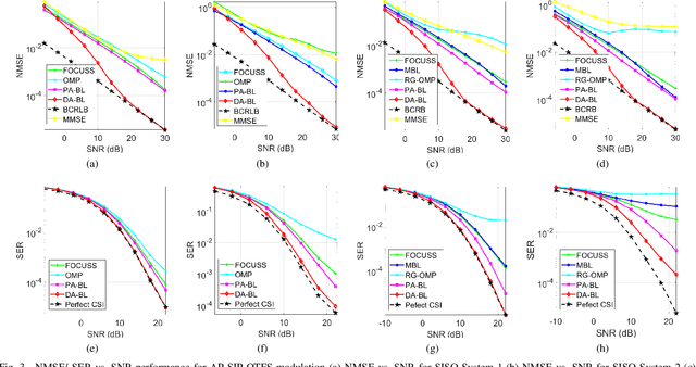 Figure 3 for Data-Aided CSI Estimation Using Affine-Precoded Superimposed Pilots in Orthogonal Time Frequency Space Modulated MIMO Systems