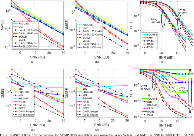 Figure 4 for Data-Aided CSI Estimation Using Affine-Precoded Superimposed Pilots in Orthogonal Time Frequency Space Modulated MIMO Systems