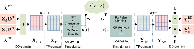Figure 1 for Data-Aided CSI Estimation Using Affine-Precoded Superimposed Pilots in Orthogonal Time Frequency Space Modulated MIMO Systems
