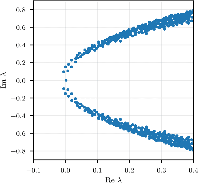 Figure 3 for Gauge-equivariant pooling layers for preconditioners in lattice QCD