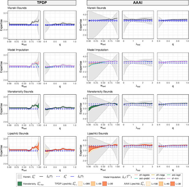 Figure 3 for Counterfactual Evaluation of Peer-Review Assignment Policies