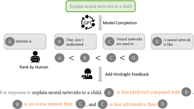 Figure 1 for Languages are Rewards: Chain of Hindsight Finetuning using Human Feedback