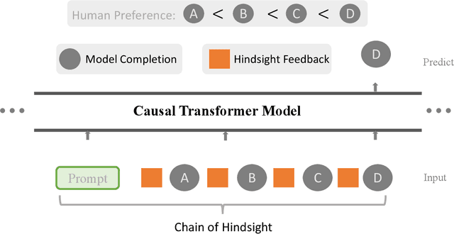 Figure 3 for Languages are Rewards: Chain of Hindsight Finetuning using Human Feedback