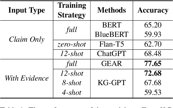Figure 2 for KG-GPT: A General Framework for Reasoning on Knowledge Graphs Using Large Language Models