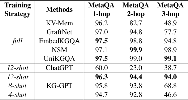 Figure 3 for KG-GPT: A General Framework for Reasoning on Knowledge Graphs Using Large Language Models