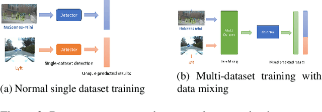 Figure 2 for M&M3D: Multi-Dataset Training and Efficient Network for Multi-view 3D Object Detection