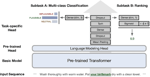 Figure 3 for X-PuDu at SemEval-2022 Task 7: A Replaced Token Detection Task Pre-trained Model with Pattern-aware Ensembling for Identifying Plausible Clarifications