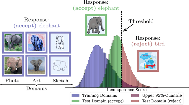 Figure 1 for Finding Competence Regions in Domain Generalization