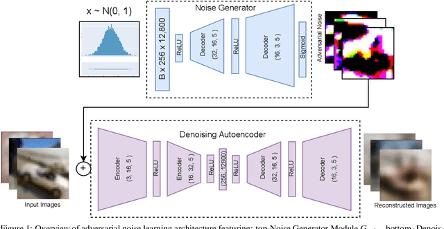 Figure 1 for Robust Semi-Supervised Anomaly Detection via Adversarially Learned Continuous Noise Corruption