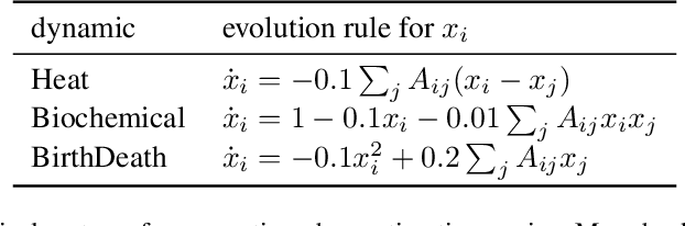 Figure 2 for Do We Need an Encoder-Decoder to Model Dynamical Systems on Networks?