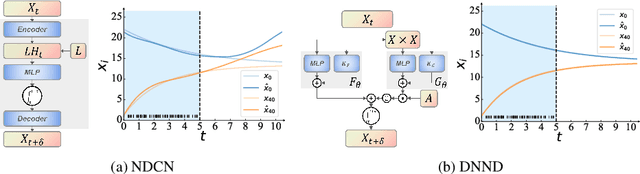 Figure 1 for Do We Need an Encoder-Decoder to Model Dynamical Systems on Networks?