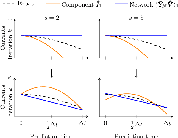 Figure 1 for Solving Differential-Algebraic Equations in Power Systems Dynamics with Neural Networks and Spatial Decomposition