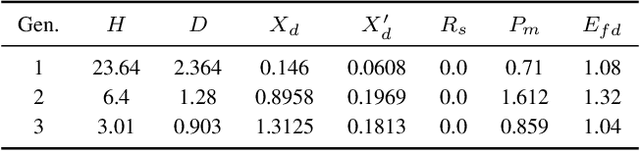 Figure 4 for Solving Differential-Algebraic Equations in Power Systems Dynamics with Neural Networks and Spatial Decomposition