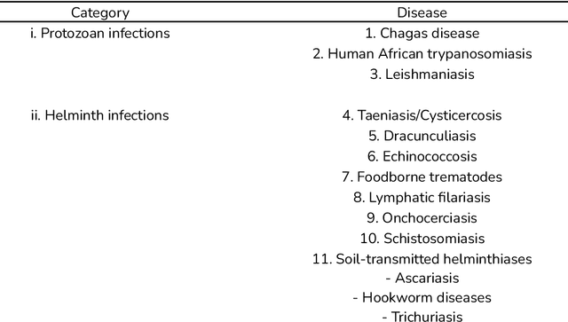 Figure 1 for Progress and Challenges for the Application of Machine Learning for Neglected Tropical Diseases
