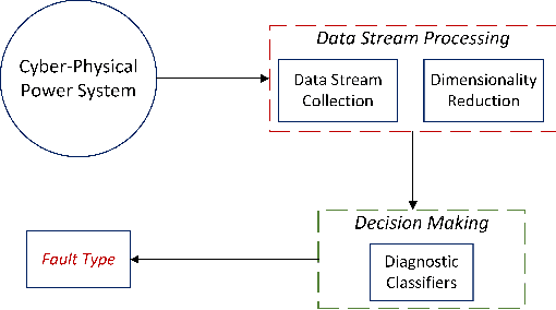 Figure 2 for Learning From High-Dimensional Cyber-Physical Data Streams for Diagnosing Faults in Smart Grids