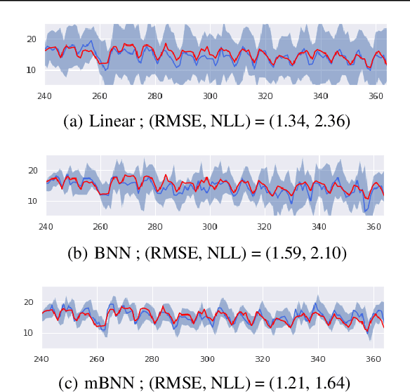 Figure 3 for Masked Bayesian Neural Networks : Theoretical Guarantee and its Posterior Inference