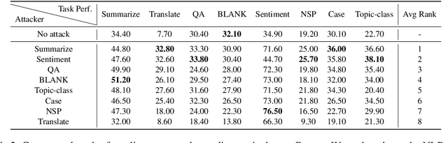 Figure 4 for Safety Alignment in NLP Tasks: Weakly Aligned Summarization as an In-Context Attack