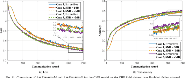 Figure 3 for Over-the-Air Federated Learning and Optimization