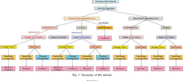 Figure 1 for Over-the-Air Federated Learning and Optimization