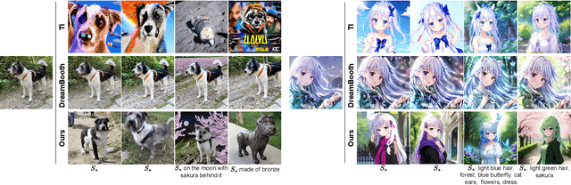 Figure 4 for DreamArtist: Towards Controllable One-Shot Text-to-Image Generation via Contrastive Prompt-Tuning