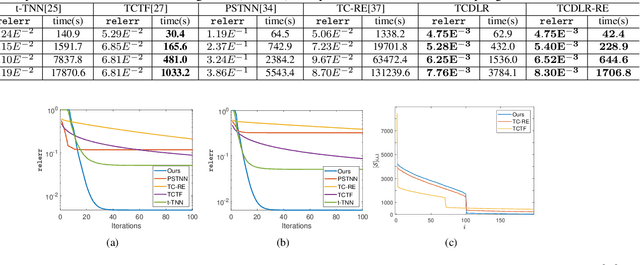 Figure 1 for A Novel Tensor Factorization-Based Method with Robustness to Inaccurate Rank Estimation