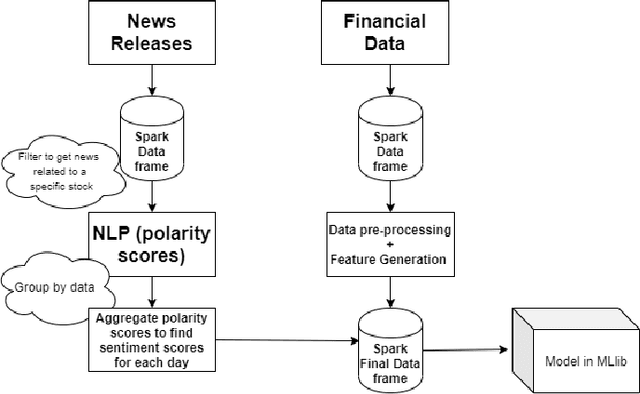 Figure 1 for Predicting The Stock Trend Using News Sentiment Analysis and Technical Indicators in Spark