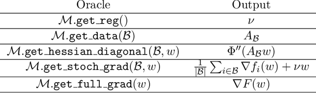 Figure 3 for PROMISE: Preconditioned Stochastic Optimization Methods by Incorporating Scalable Curvature Estimates