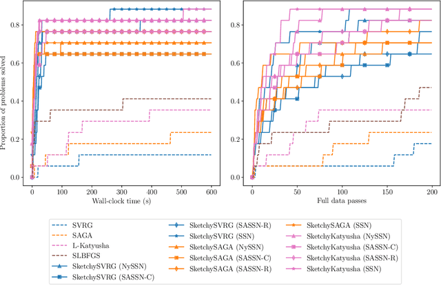 Figure 4 for PROMISE: Preconditioned Stochastic Optimization Methods by Incorporating Scalable Curvature Estimates