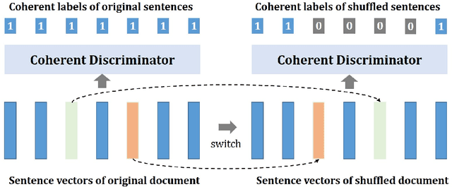 Figure 1 for Enhancing Coherence of Extractive Summarization with Multitask Learning